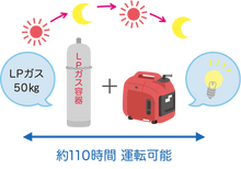 画像をギャラリービューアに読み込む, ポータブル発電機【LPガス式】 1500VA EU15iGP HONDA製
